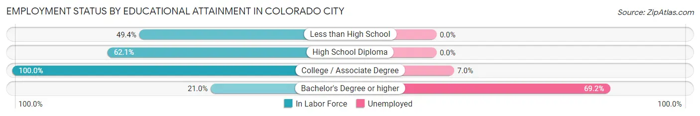 Employment Status by Educational Attainment in Colorado City