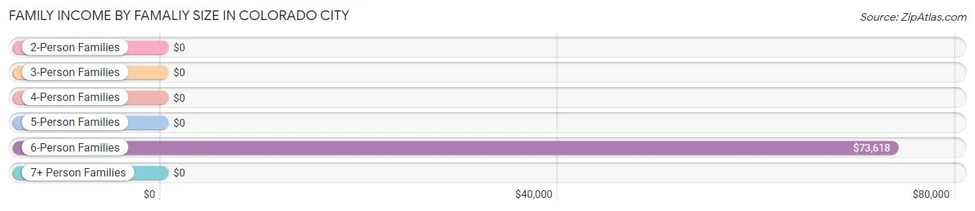 Family Income by Famaliy Size in Colorado City