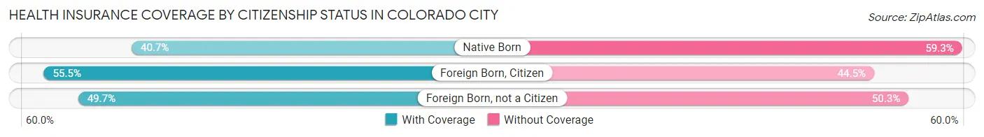 Health Insurance Coverage by Citizenship Status in Colorado City