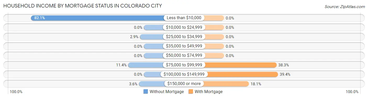 Household Income by Mortgage Status in Colorado City