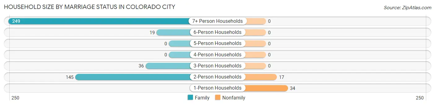 Household Size by Marriage Status in Colorado City