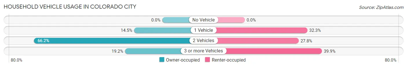 Household Vehicle Usage in Colorado City