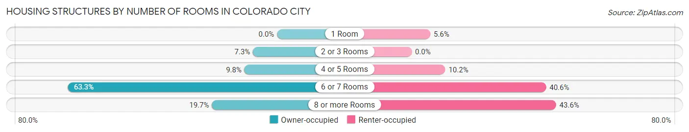 Housing Structures by Number of Rooms in Colorado City