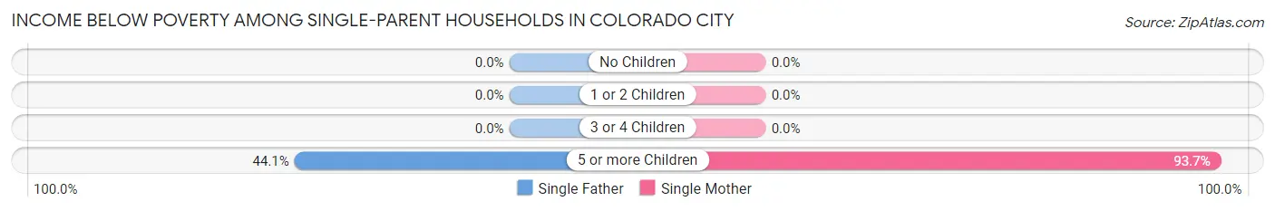 Income Below Poverty Among Single-Parent Households in Colorado City