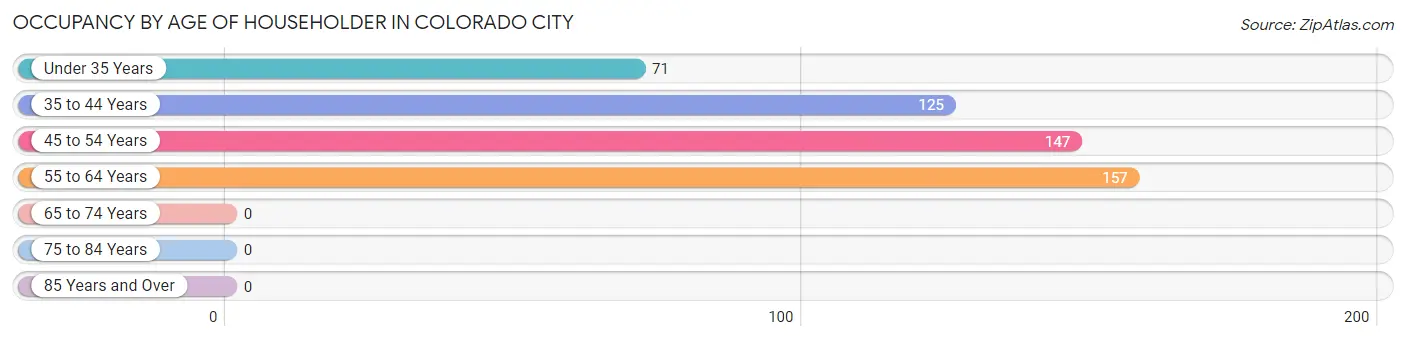 Occupancy by Age of Householder in Colorado City