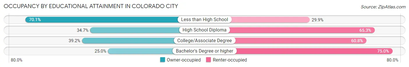 Occupancy by Educational Attainment in Colorado City