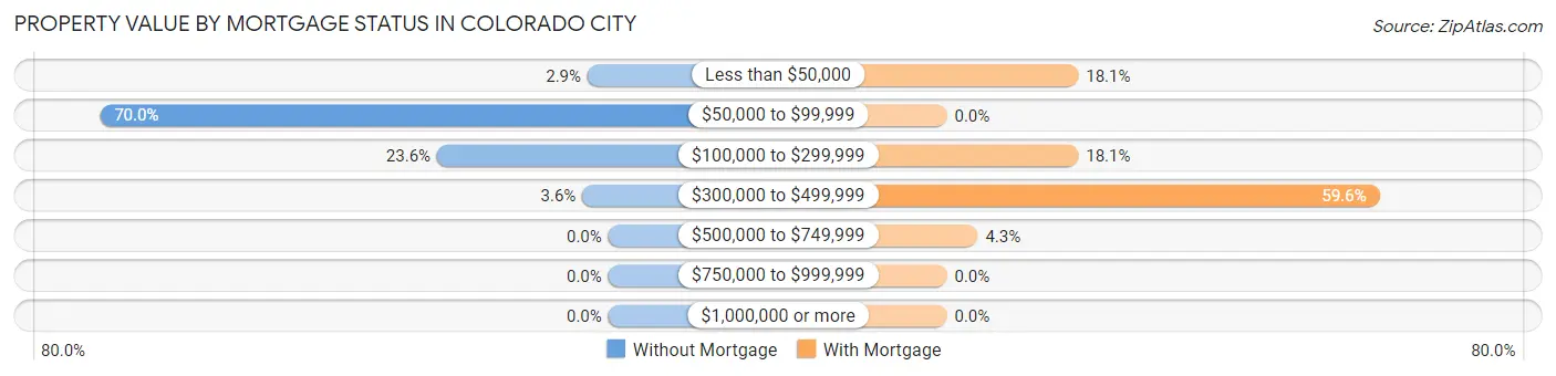 Property Value by Mortgage Status in Colorado City