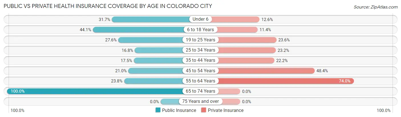 Public vs Private Health Insurance Coverage by Age in Colorado City