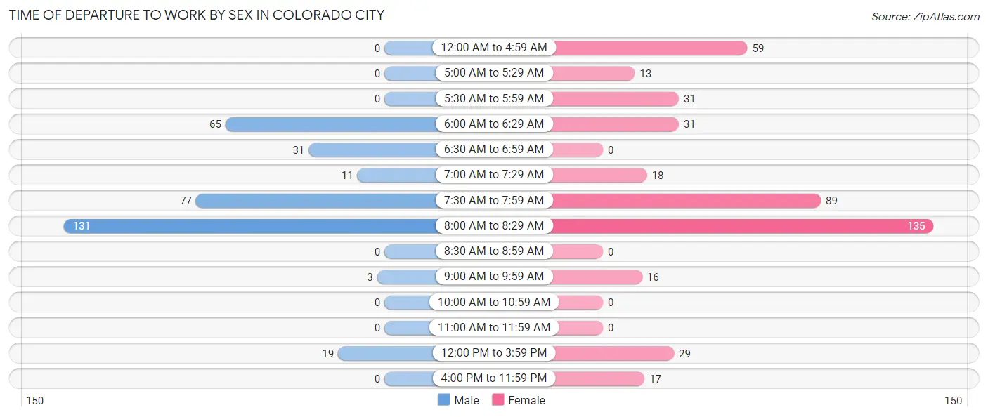 Time of Departure to Work by Sex in Colorado City