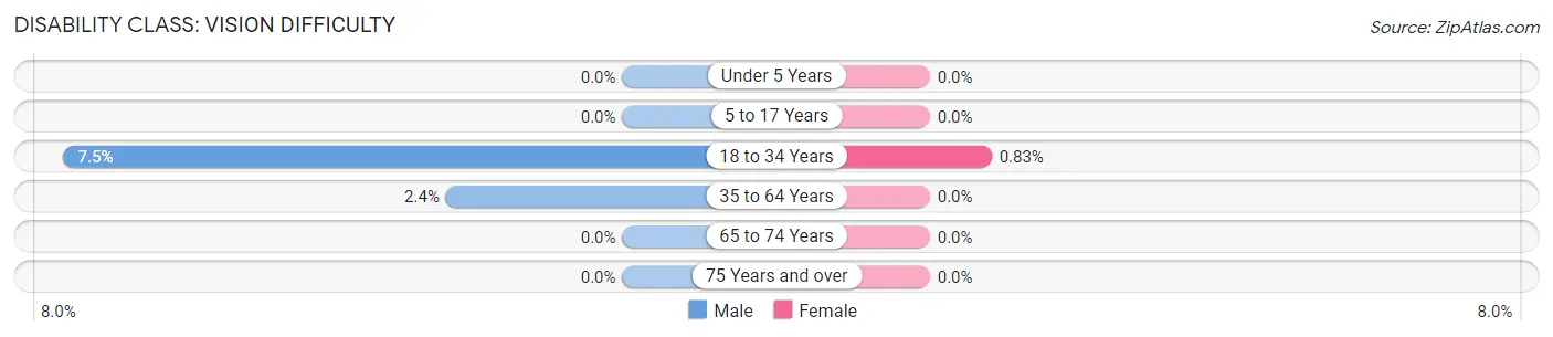 Disability in Colorado City: <span>Vision Difficulty</span>