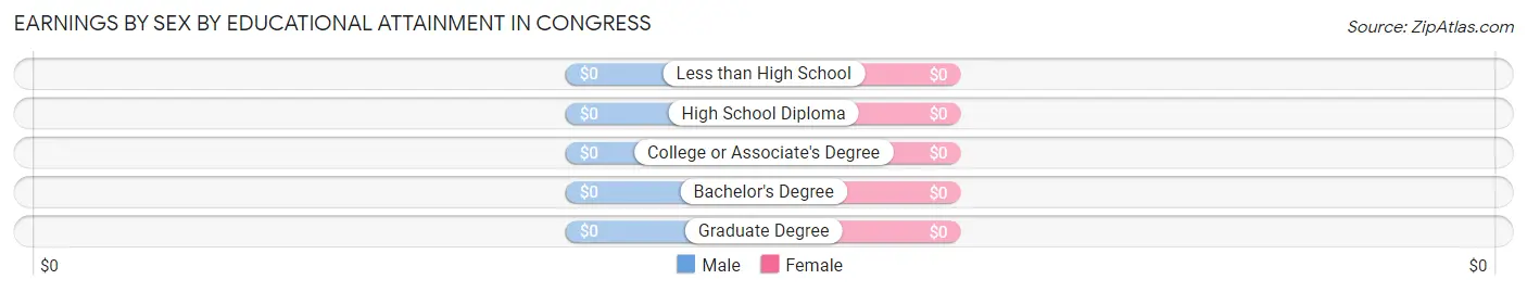 Earnings by Sex by Educational Attainment in Congress