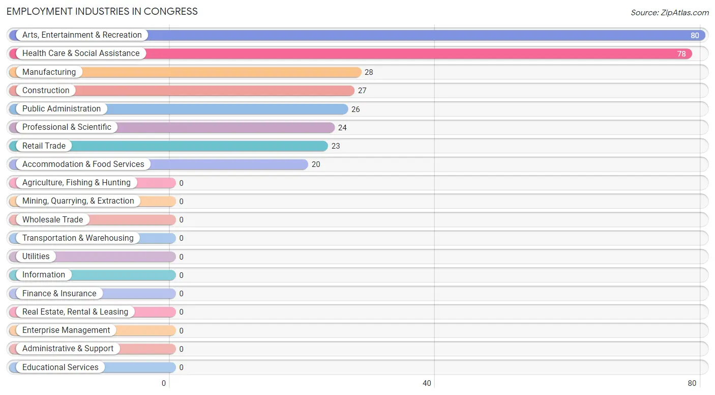 Employment Industries in Congress