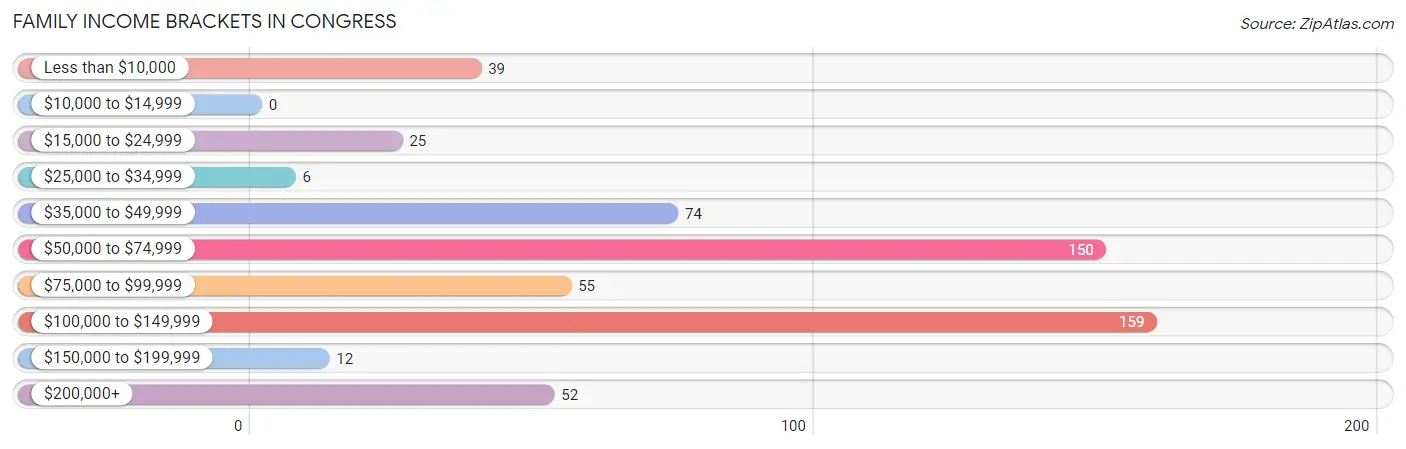 Family Income Brackets in Congress