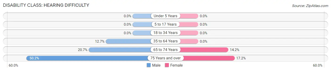 Disability in Congress: <span>Hearing Difficulty</span>