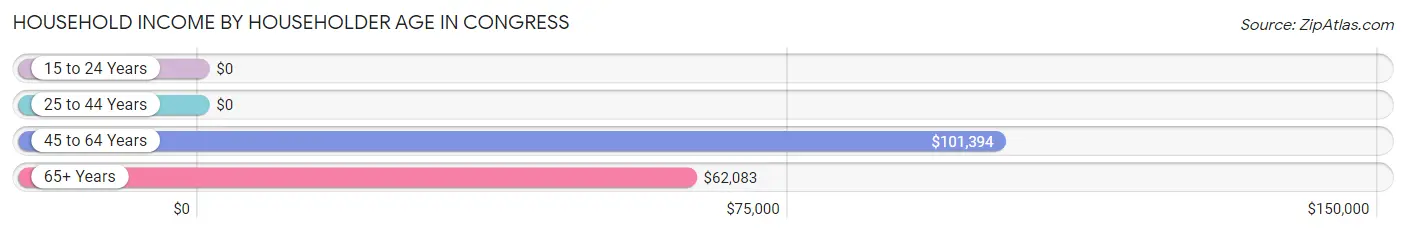 Household Income by Householder Age in Congress