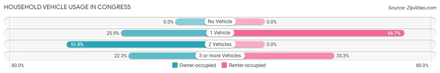 Household Vehicle Usage in Congress