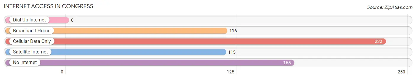 Internet Access in Congress