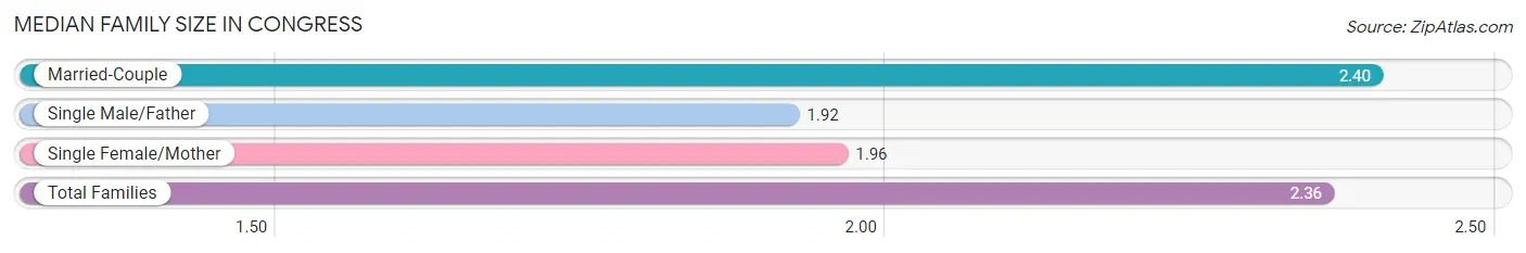 Median Family Size in Congress