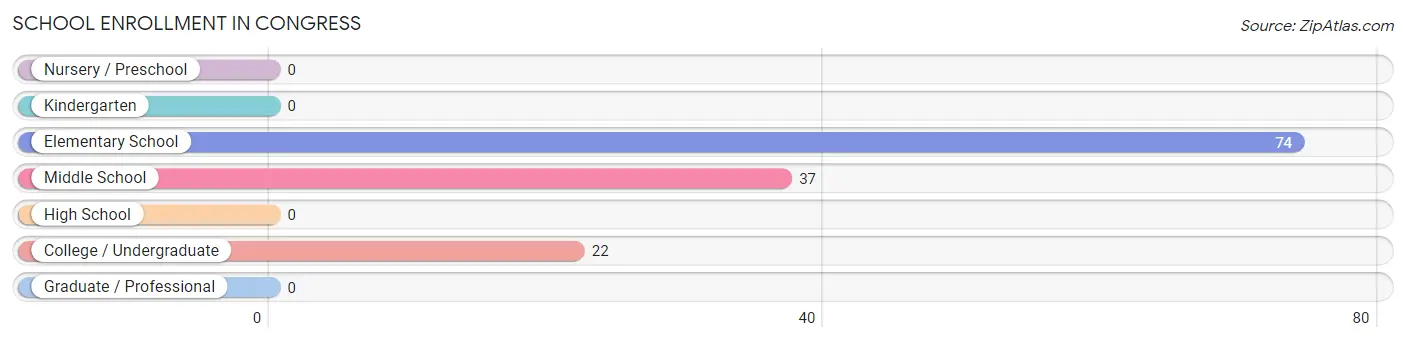 School Enrollment in Congress