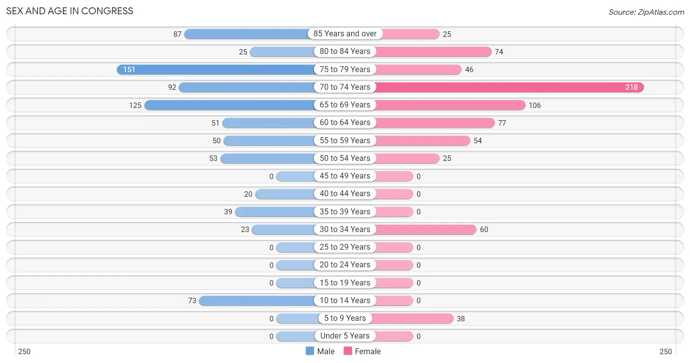 Sex and Age in Congress