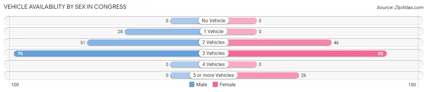 Vehicle Availability by Sex in Congress