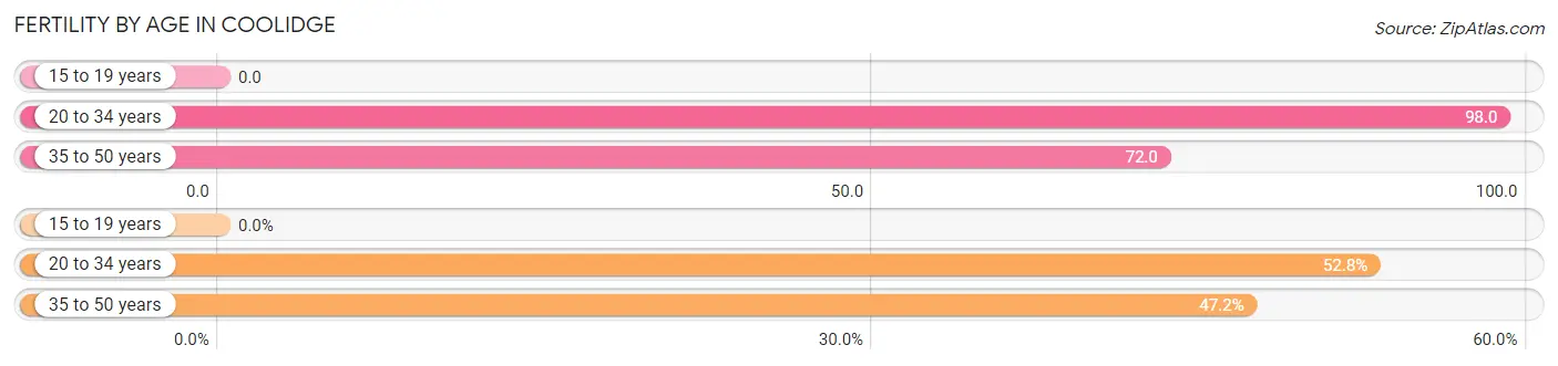 Female Fertility by Age in Coolidge