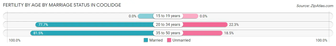 Female Fertility by Age by Marriage Status in Coolidge