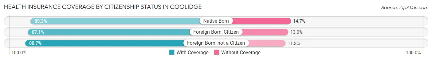 Health Insurance Coverage by Citizenship Status in Coolidge