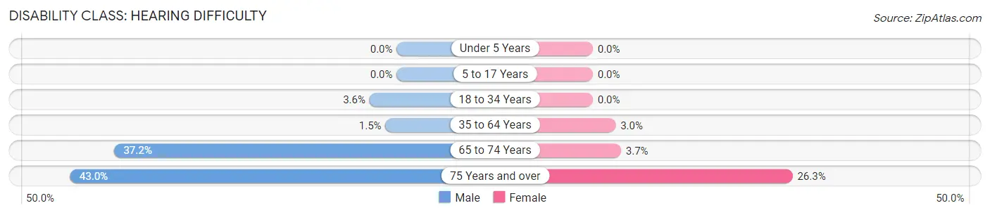 Disability in Coolidge: <span>Hearing Difficulty</span>