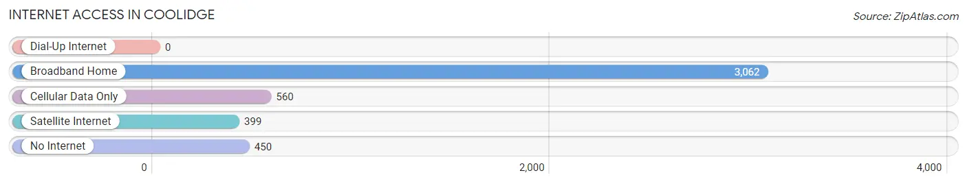 Internet Access in Coolidge