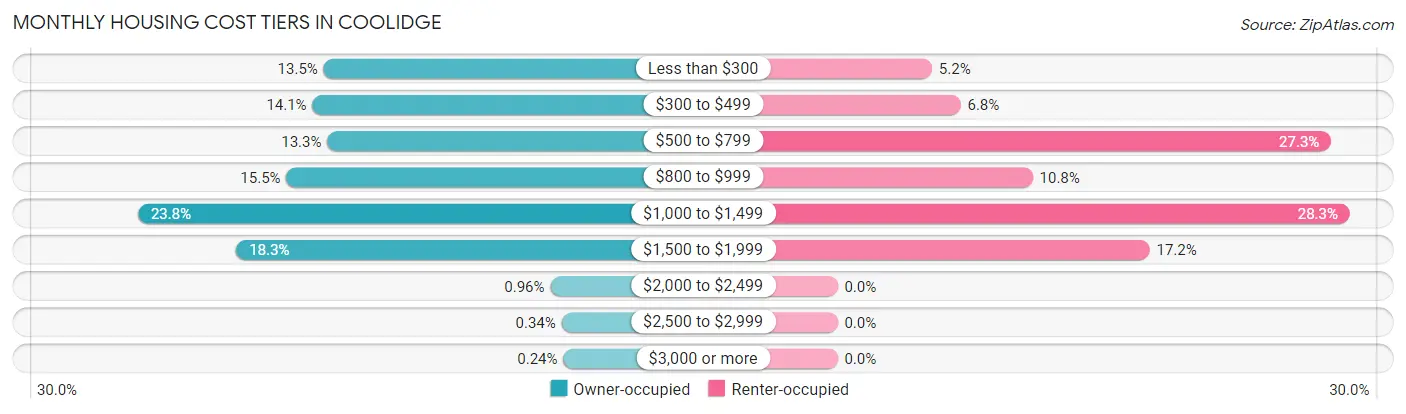 Monthly Housing Cost Tiers in Coolidge