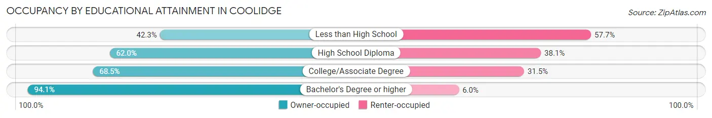 Occupancy by Educational Attainment in Coolidge