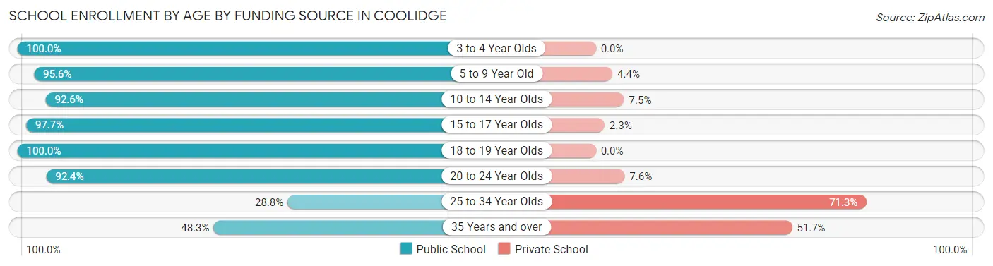 School Enrollment by Age by Funding Source in Coolidge