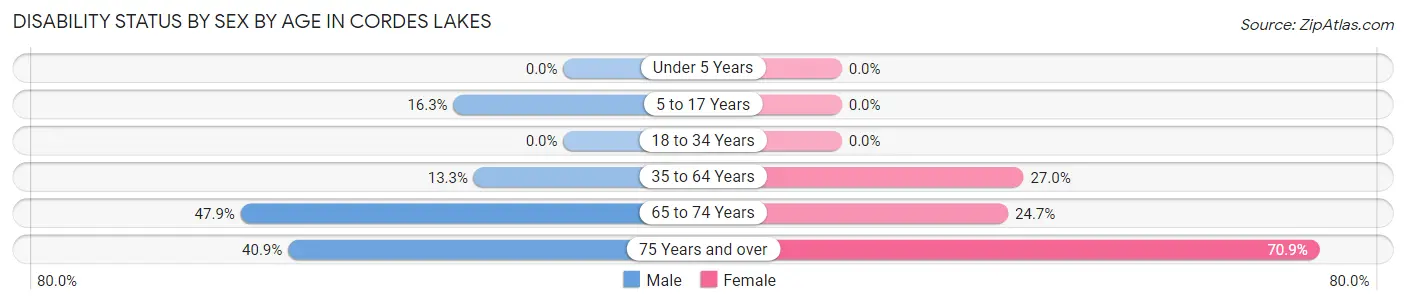Disability Status by Sex by Age in Cordes Lakes