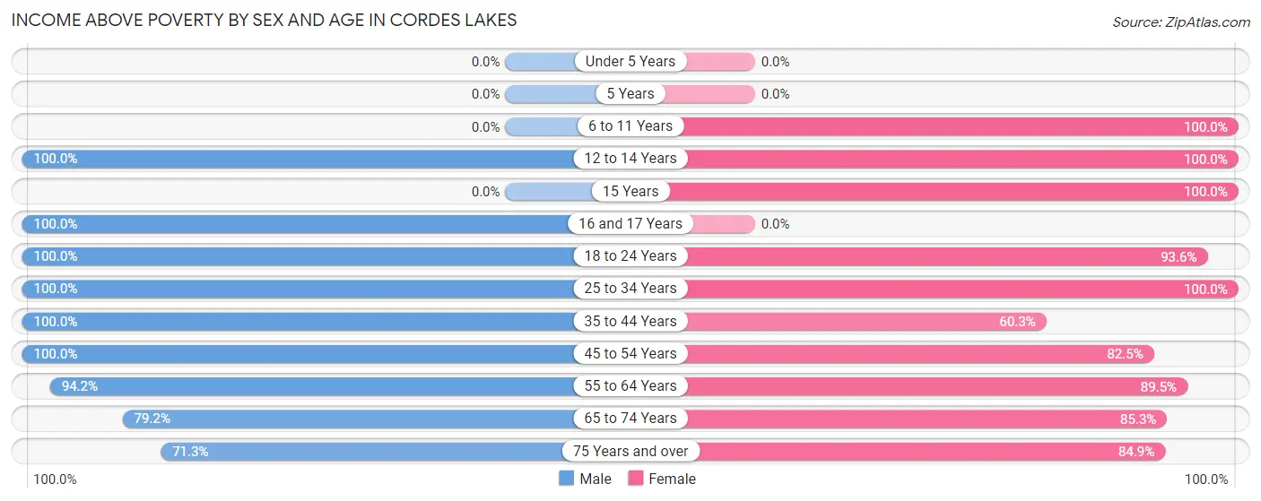 Income Above Poverty by Sex and Age in Cordes Lakes