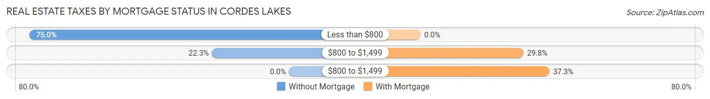 Real Estate Taxes by Mortgage Status in Cordes Lakes
