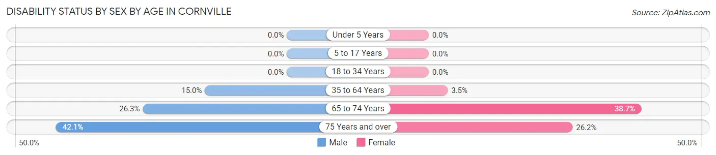 Disability Status by Sex by Age in Cornville