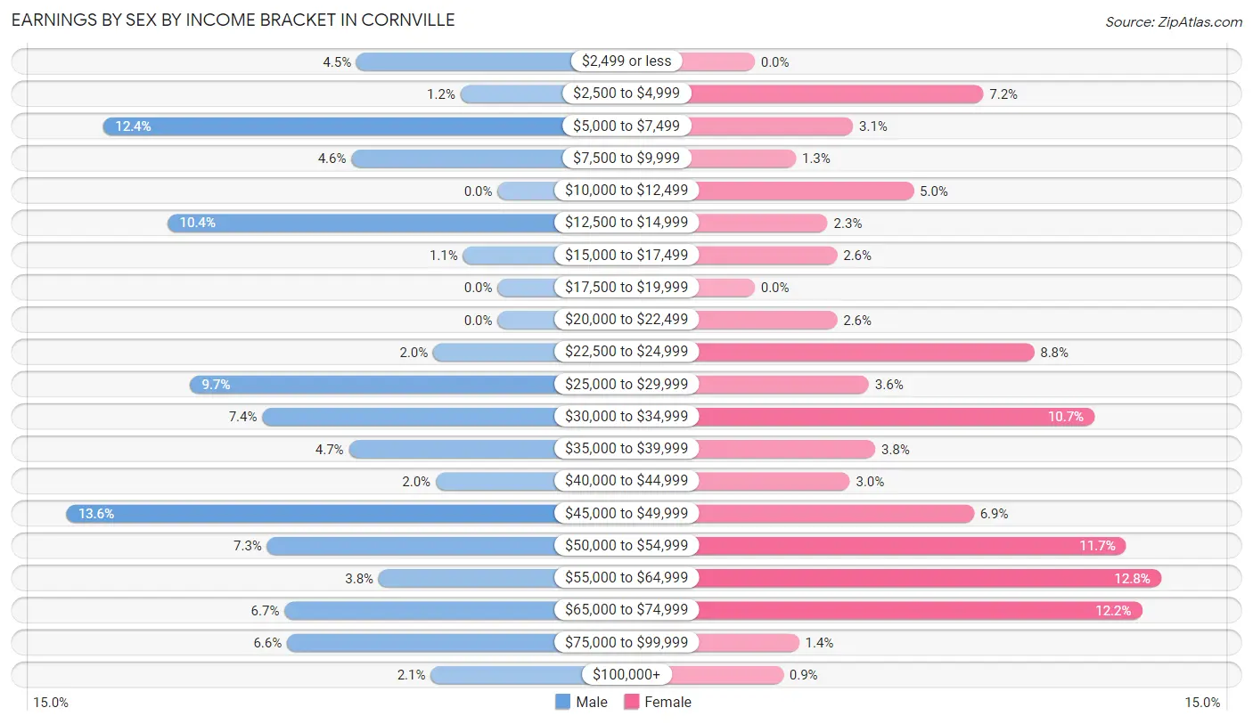 Earnings by Sex by Income Bracket in Cornville