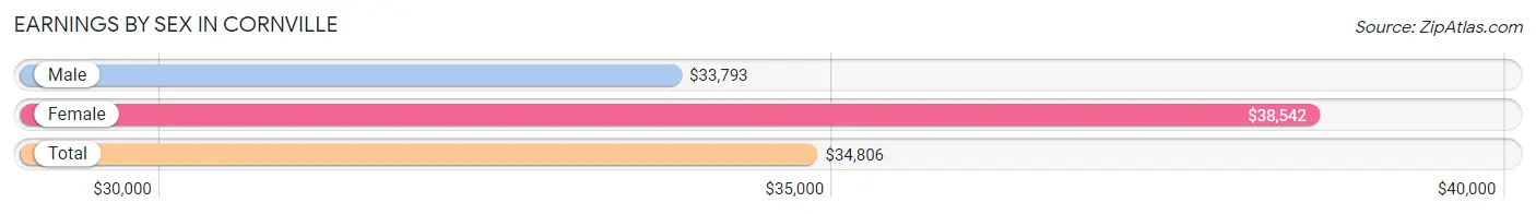 Earnings by Sex in Cornville