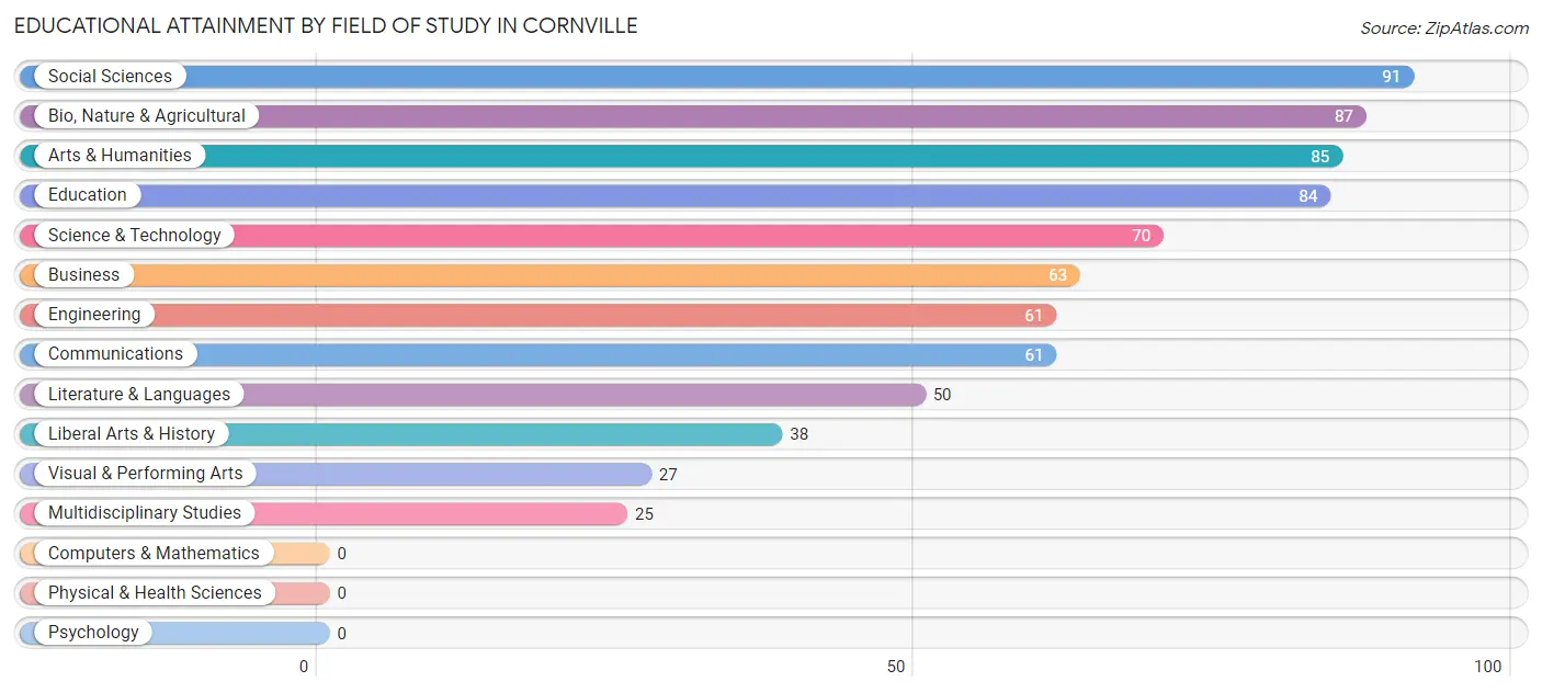 Educational Attainment by Field of Study in Cornville