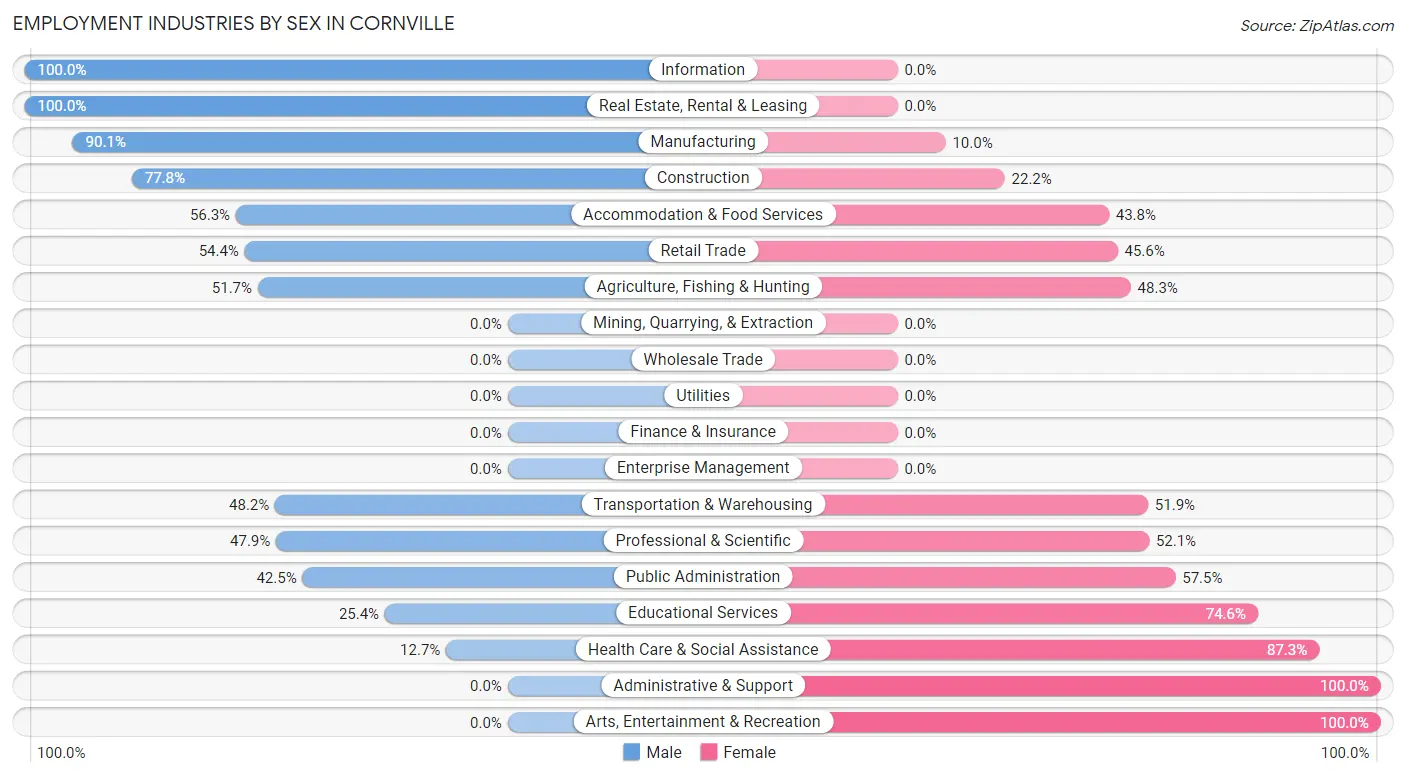 Employment Industries by Sex in Cornville