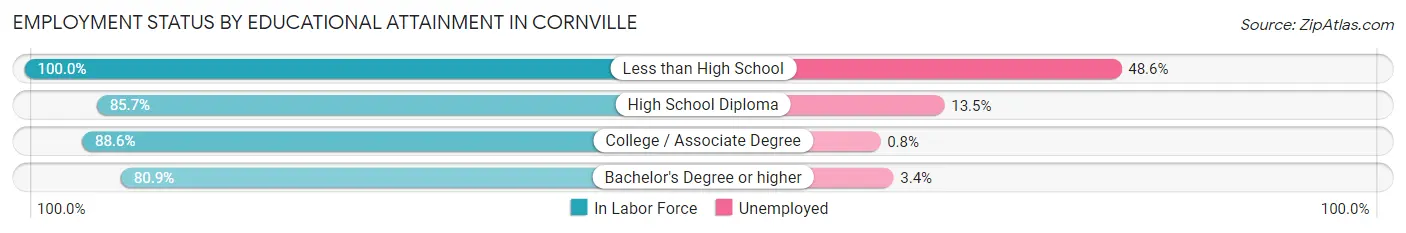 Employment Status by Educational Attainment in Cornville