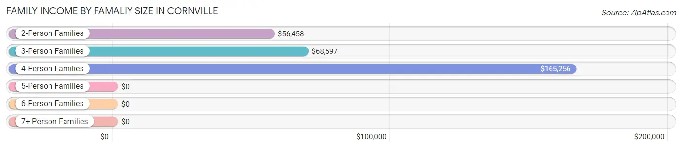 Family Income by Famaliy Size in Cornville