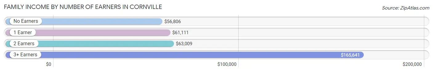 Family Income by Number of Earners in Cornville