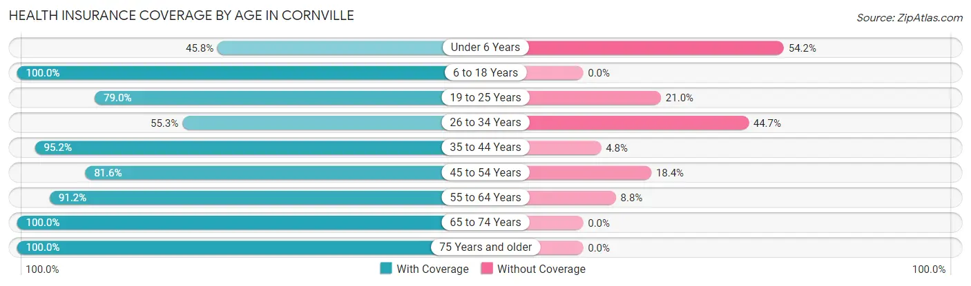 Health Insurance Coverage by Age in Cornville