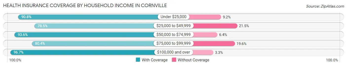 Health Insurance Coverage by Household Income in Cornville