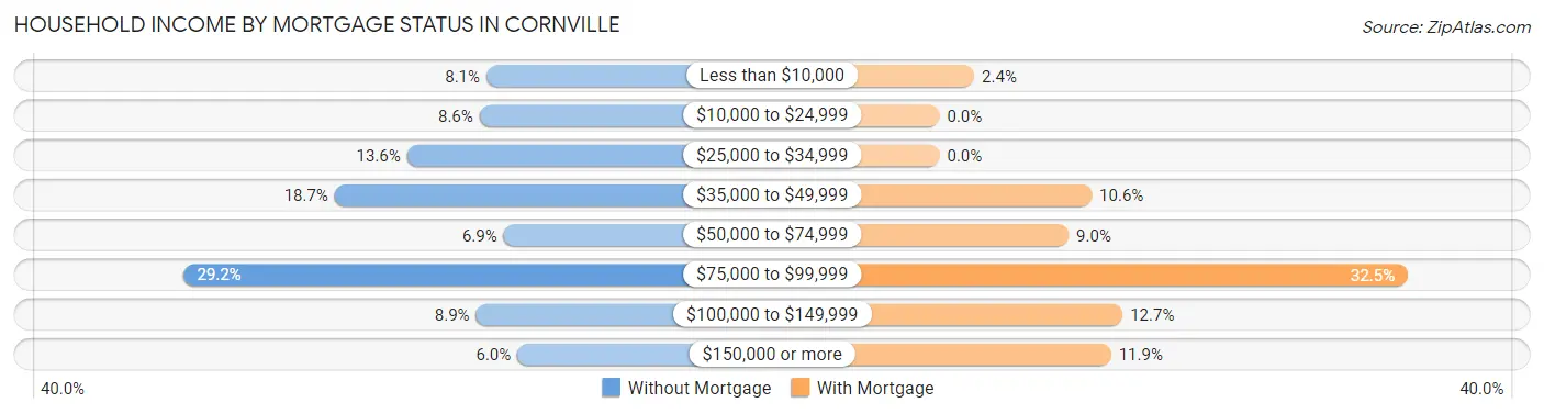 Household Income by Mortgage Status in Cornville