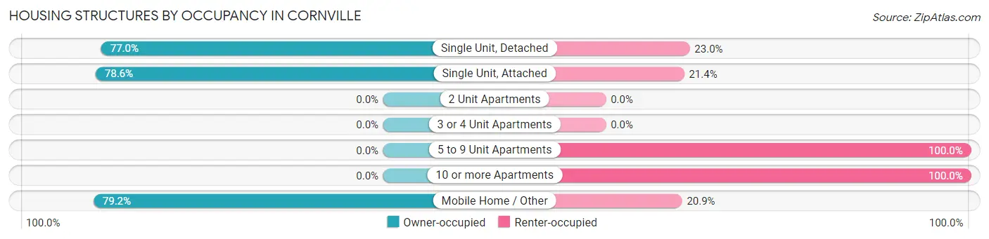 Housing Structures by Occupancy in Cornville