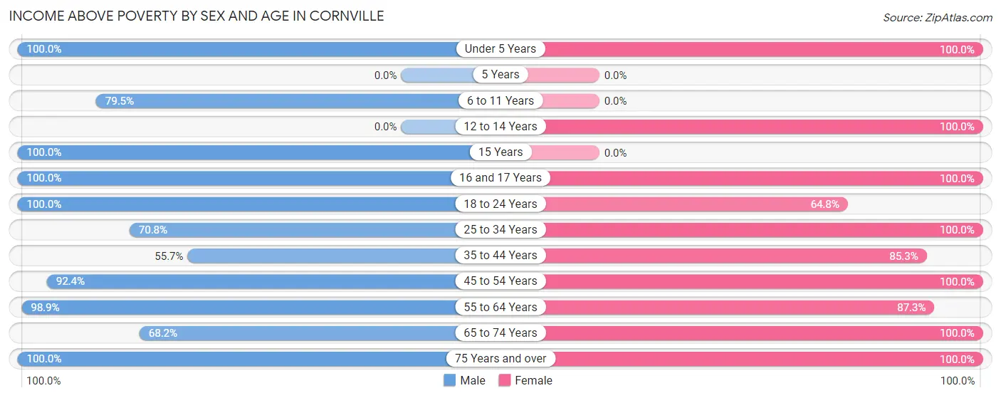 Income Above Poverty by Sex and Age in Cornville