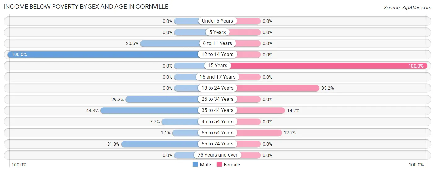 Income Below Poverty by Sex and Age in Cornville